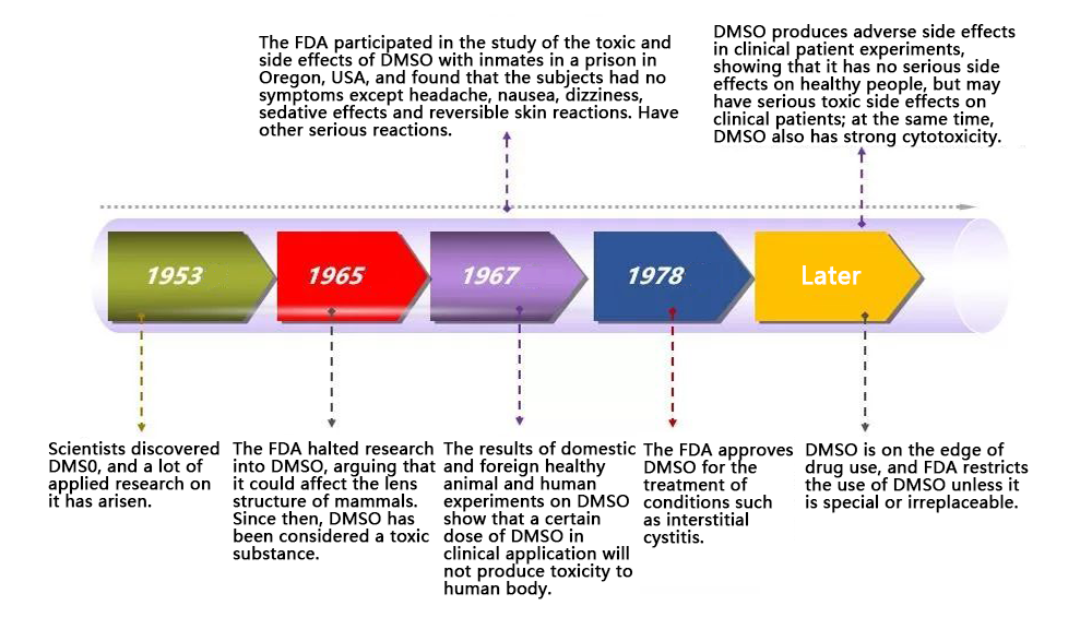 DMSO Development History